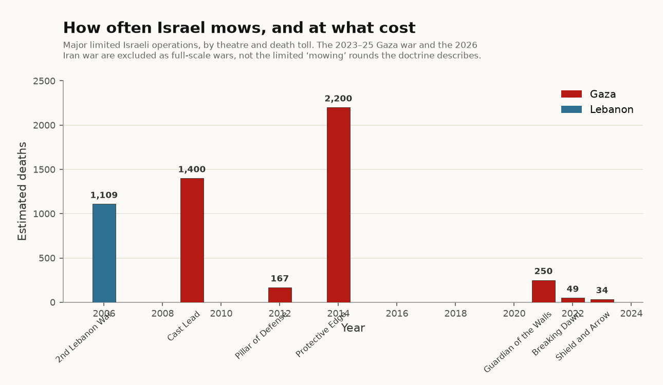 Bar chart of estimated deaths by year for major limited Israeli operations, coloured by theatre — Gaza in red, Lebanon in blue. Protective Edge (2014) is the tallest bar at about 2,200 deaths.